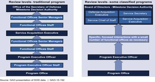 Average Time 24 DOD Programs Needed to Complete Information Requirements Grouped by the Value Acquisition Officials Considered Milestone B and C Requirements