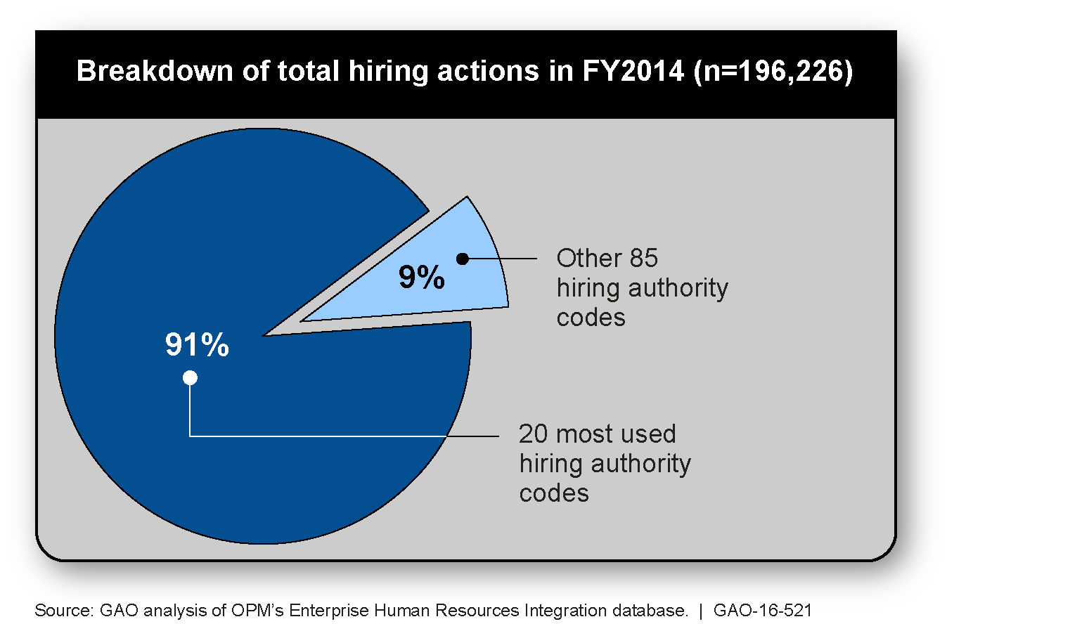 Us Gao Federal Hiring Opm Needs To Improve Management And