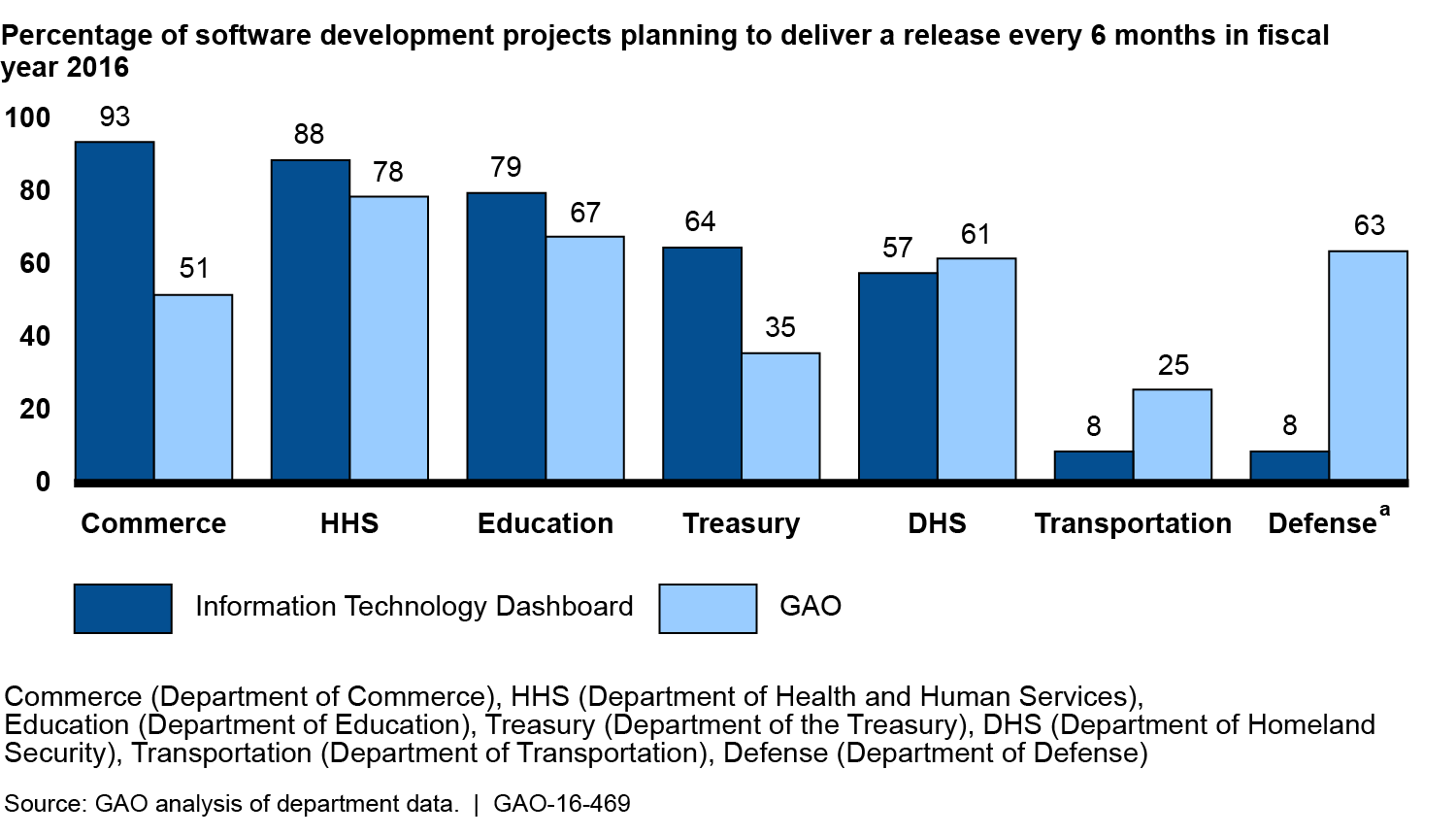 Comparison of Software Development Projects' Percentage of Planned Delivery Every Six Months Reported on IT Dashboard and to GAO for Fiscal Year 2016
