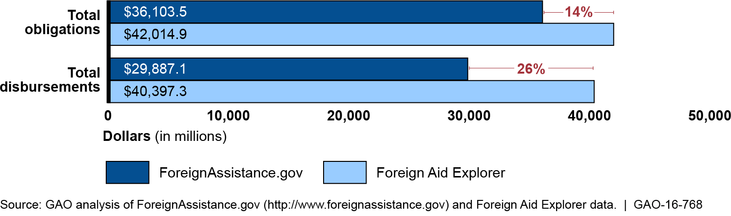Comparison of Foreign Assistance Funding Data Reported by 10 U.S. Agencies and Published on ForeignAssistance.gov and Foreign Aid Explorer, Fiscal Year 2014