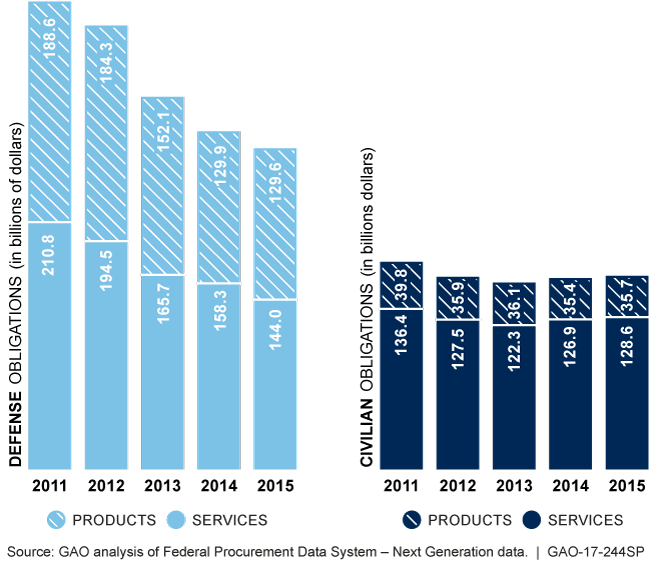 Bar charts showing that defense and civilian contract obligations decreased from 2011 to 2015.