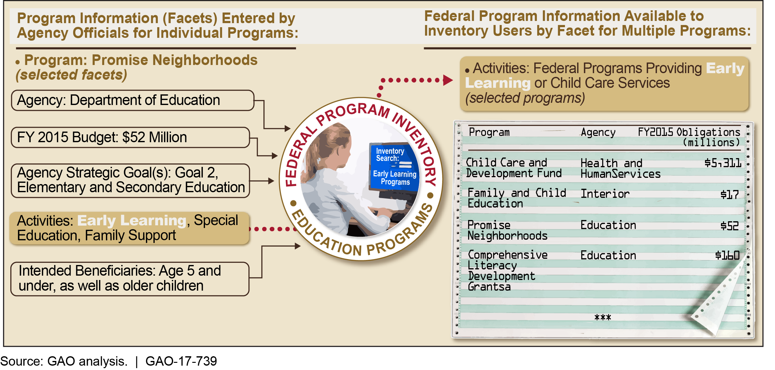 Potential Process for Developing a Federal Program Inventory Based on Information Architecture