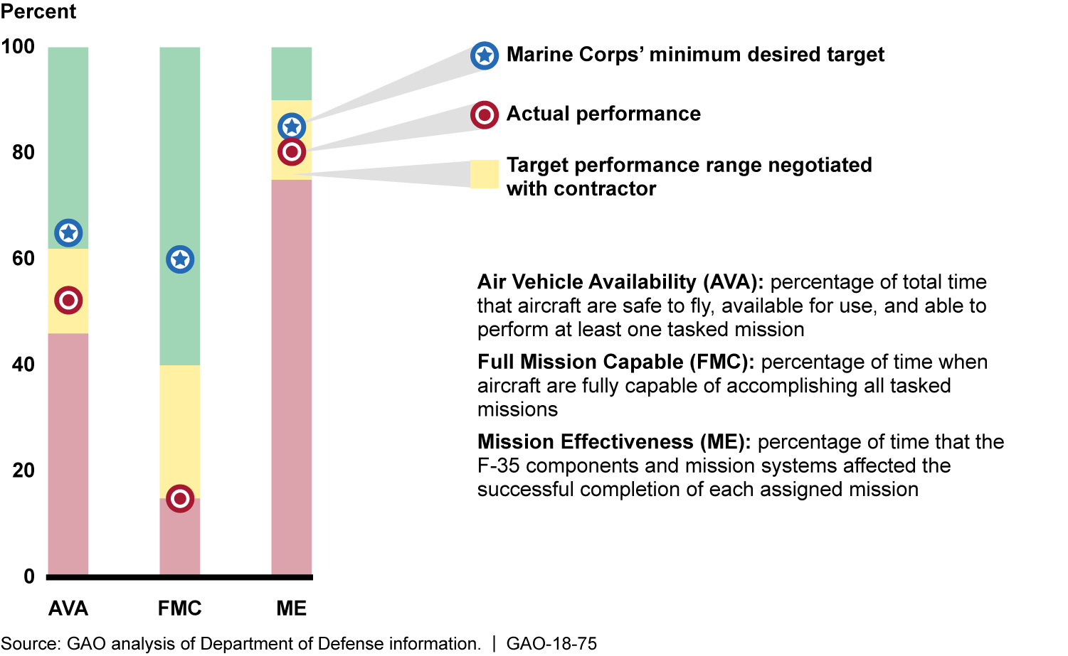 Table: Key Department of Defense (DOD) Challenges for F-35 Aircraft Sustainment