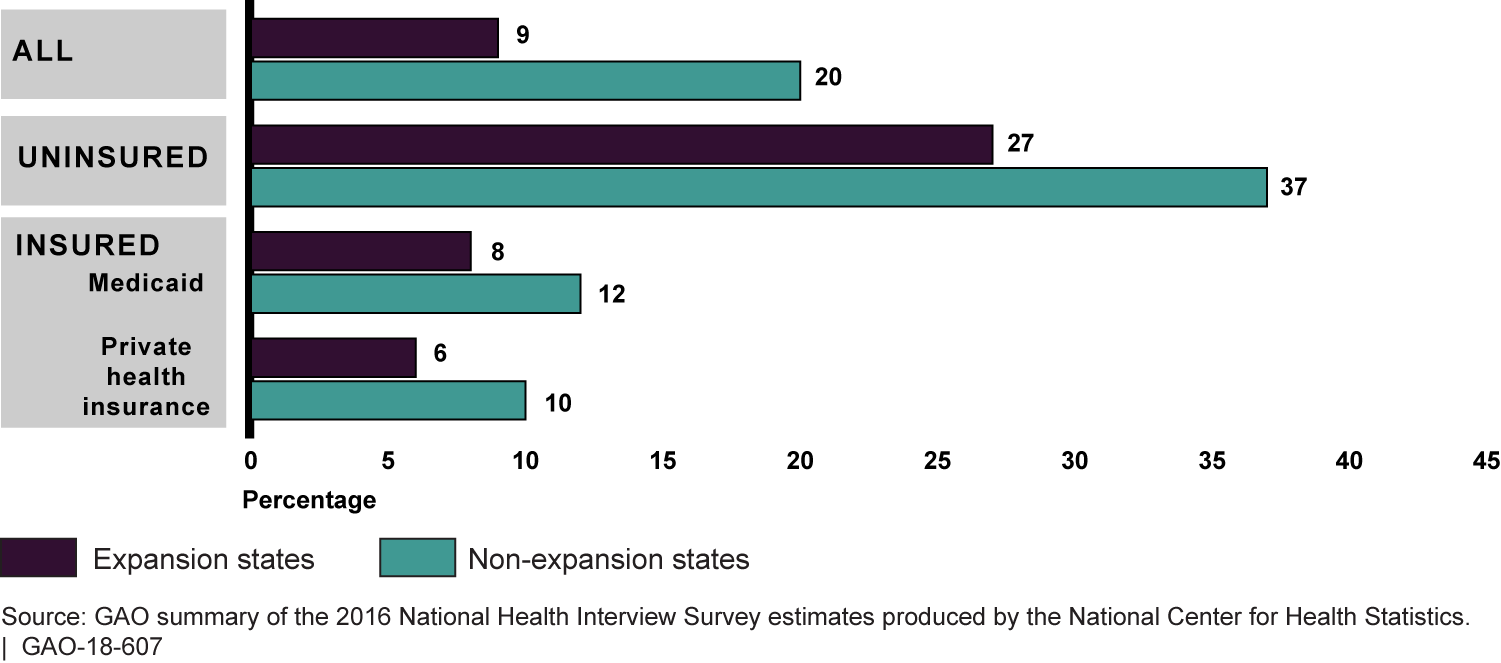 Low-Income Adults Who Reported Having Any Unmet Medical Need in Expansion and Non-Expansion States and by Insurance Status, 2016