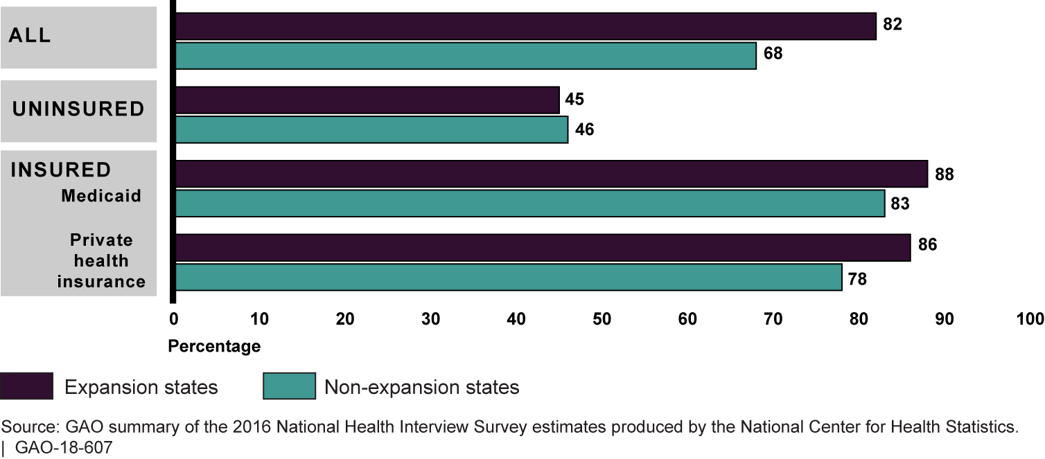 Low-Income Adults Who Reported Having Any Unmet Medical Need in Expansion and Non-Expansion States and by Insurance Status, 2016