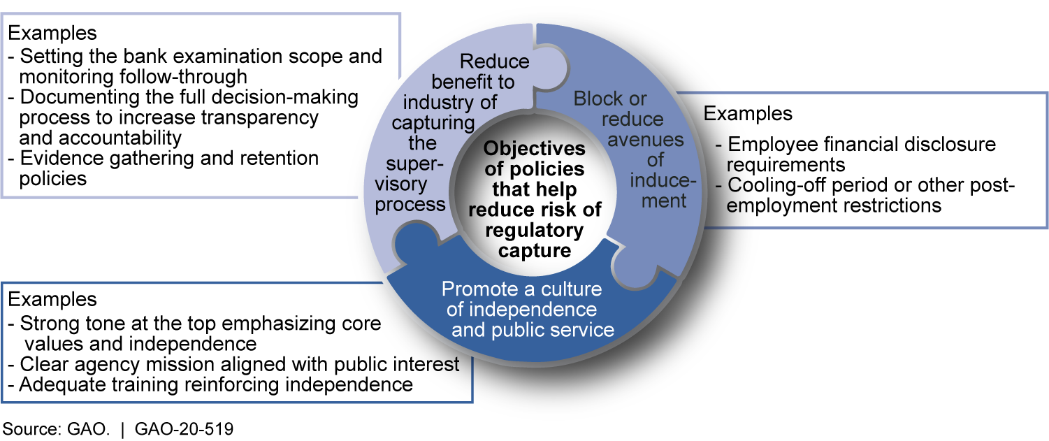 Framework for Reducing Risk and Minimizing Consequences of Regulatory Capture