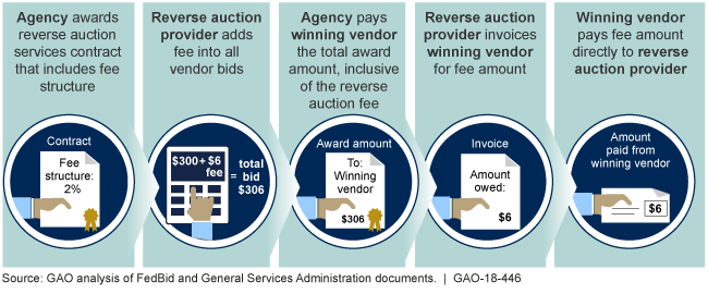 This graphic shows how fees are added to bids and paid in reverse auctions.
