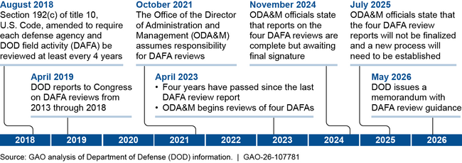 Timeline of Defense Agency and DOD Field Activity Reviews Since 2018