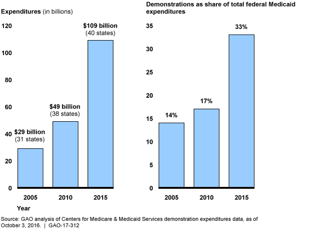 Bar graph of the amount of money spent on Medicaid demonstrations in 2005, 2010, and 2015. 