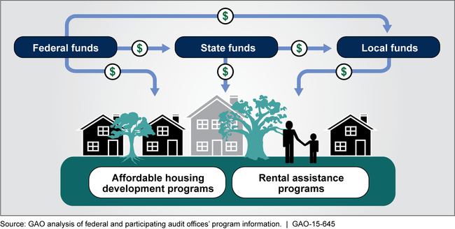 Government Funding for Low-Income Rental Assistance and Housing Development Programs