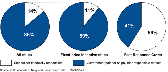 Comparison of Costs Borne by Government and Shipbuilder for Correction of Shipbuilder-Responsible Defects for the Six Ships GAO Reviewed