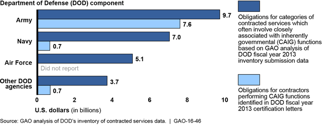 DOD Components Reporting of Contracts That Included Activities Closely Associated with Inherently Governmental Functions Differed Significantly In Fiscal Year 2013