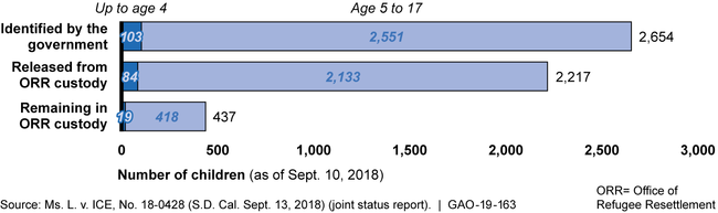 Number of Separated Children Potentially Eligible to Be Reunified with Parents as of September 10, 2018