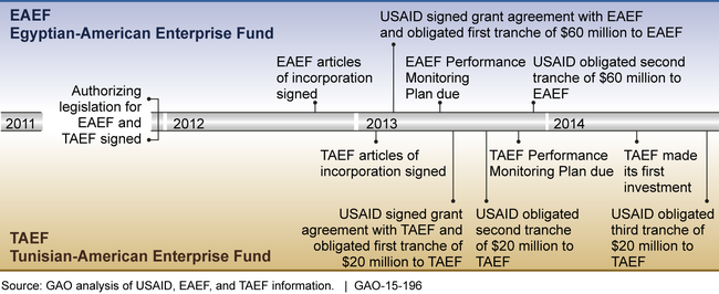 Timeline of Select Key Events for EAEF and TAEF