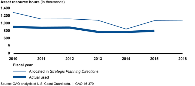 Comparison of Total Asset Resource Hours Allocated in i Strategic Planning Directions
