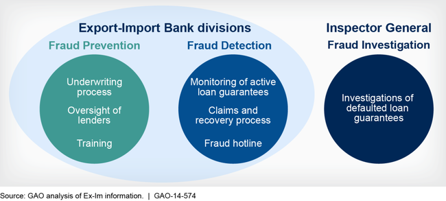 Key Aspects of Export-Import Bank's Fraud Processes