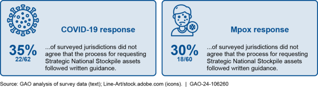 GAO Survey Results About Strategic National Stockpile Written Guidance