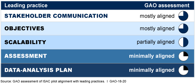 The graphic illustrates how well the initiative aligns with 5 leading practices for pilot design.