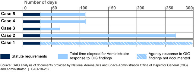 Figure: Timeline for NASA Administrator's Response for 5 Investigated Reprisal Cases Subject to Statutory 30-Day Final Determination from 2008 through June 2017