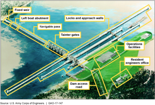 Depiction of the Olmsted Locks and Dam project, with components labeled