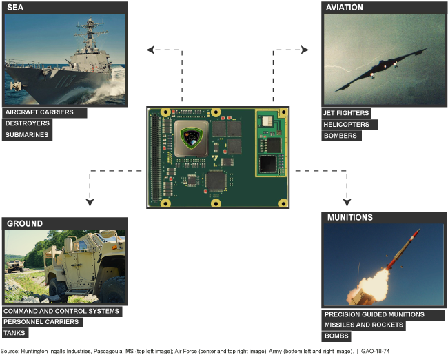Photos of sea, aviation, ground, and munitions systems and an illustration of a receiver card.