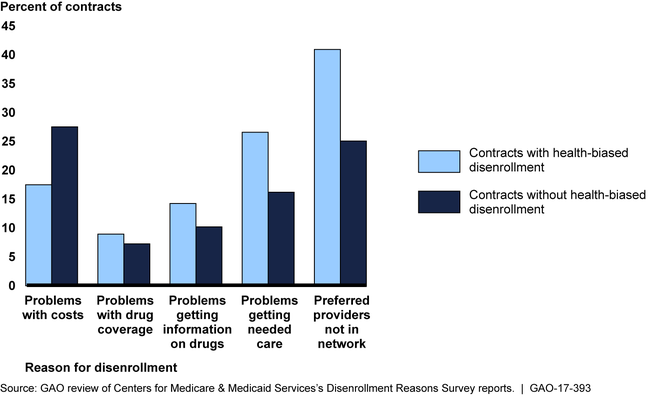 Disenrollment Reasons Survey Responses for the 126 Medicare Advantage Contracts with Relatively High Disenrollment, 2014