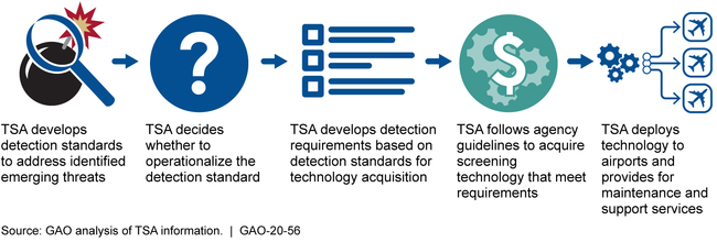 Transportation Security Administration's (TSA) Process for Acquiring Screening Technologies to Meet Detection Standards