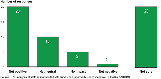 State Respondents' Views on Overall Impact of the Opportunity Zones Tax Incentive