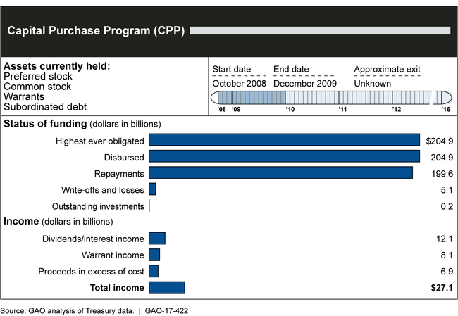 Status of the Capital Purchase Program, as of December 31, 2016