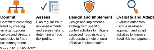 Fraud Risk Framework's Components