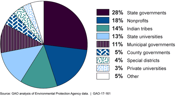 Pie chart illustrating type of EPA grantee, fiscal years 2013-2015