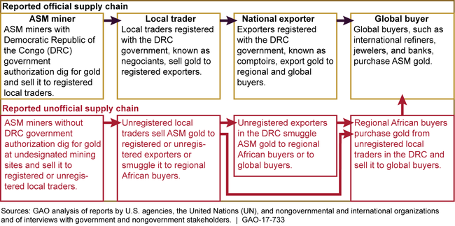 Illustration of Reported Official and Unofficial Supply Chains for Artisanal and Small-Scale Mined (ASM) Gold in the Democratic Republic of the Congo