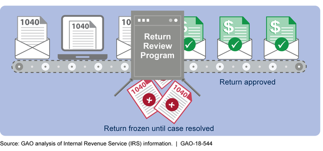The Return Review Program Screens Returns Before IRS Issues Refunds