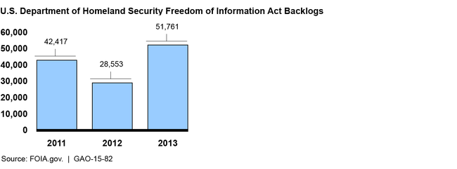 Department of Homeland Security Reported FOIA Backlogged Requests, Fiscal Years 2011 – 2013