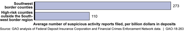 Average Number of Suspicious Activity Reports Filed, 2016.