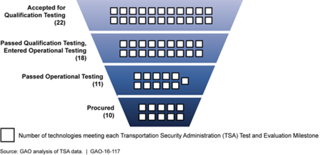 Number of Passenger and Baggage Screening Systems (Including Upgrades) Completing TSA Test and Evaluation Phases from June 2010 to July 2015