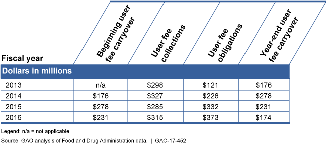 Table showing generic drug user fee collections, obligations, and carryover, 2013 - 2016.