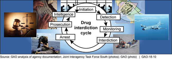 The Drug Interdiction Cycle