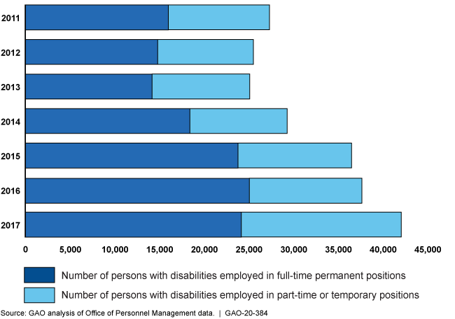 Bar chart showing number of persons with disabilities employed in full-time permanent positions and part-time or temporary positions
