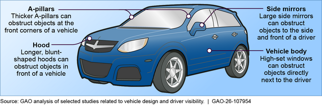 Vehicle Design Features and Their Potential Relationship to Driver Visibility