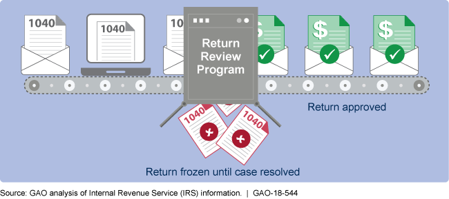 Image showing the Return Review Program screening legitimate and fraudulent tax returns.