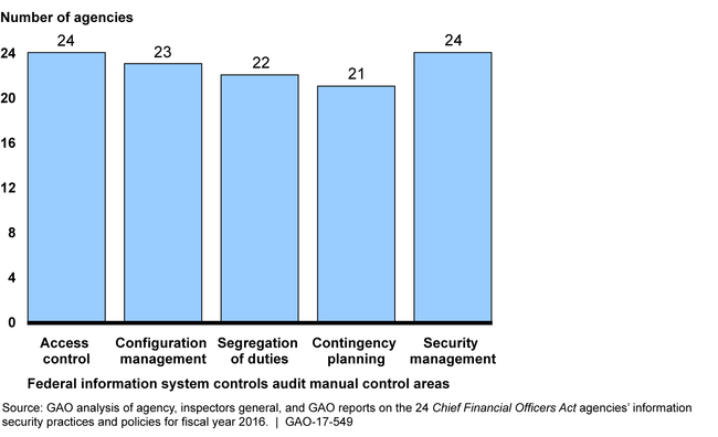 The 24 CFO Act Agencies with Information Security Weaknesses in the Major Information System Control Categories, Fiscal Year 2016