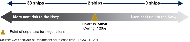 GAO Assessment of Share of Cost Risk between the Navy and Shipbuilder for 40 Selected Ships at Time of Contract Award Compared to Guidance and Regulation (Not to scale)