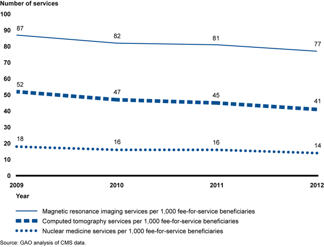 Number of Advanced Diagnostic Imaging Services in the Office Setting per 1,000 Medicare Fee-for-Service Beneficiaries, by Modality, 2009-2012