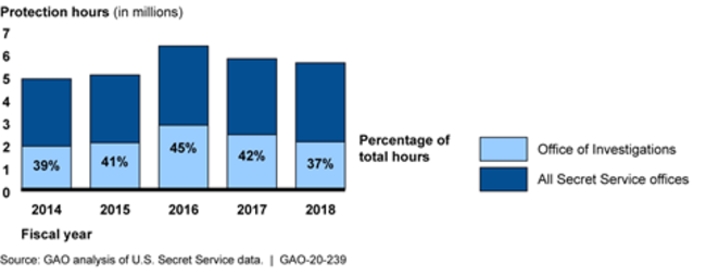 Hours Expended Agencywide on Protective Operations by U.S. Secret Service Law Enforcement Personnel, Fiscal Years 2014–2018