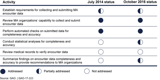 Change in Status of the Centers for Medicare & Medicaid Services' Actions to Validate Medicare Advantage (MA) Encounter Data, from July 2014 to October 2016