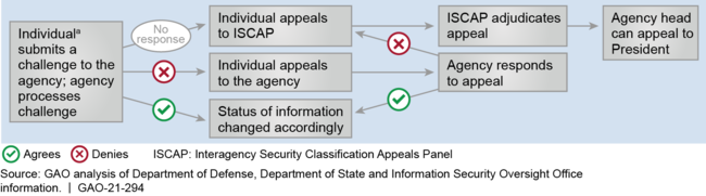 Processes for Formal Challenges to the Classification of Information