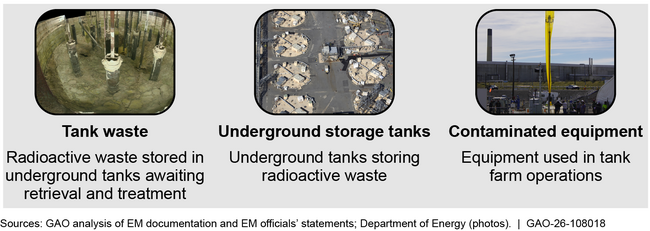 Examples of Waste Associated with Reprocessing