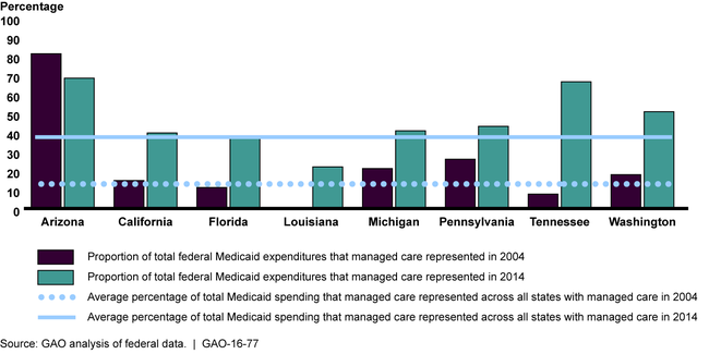 Federal Expenditures for Medicaid Managed Care as a Percentage of Federal Medicaid Expenditures, in Eight States, Fiscal Years 2004 and 2014