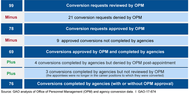 Conversions Reviewed and Completed from January 1, 2010, through March 17, 2016